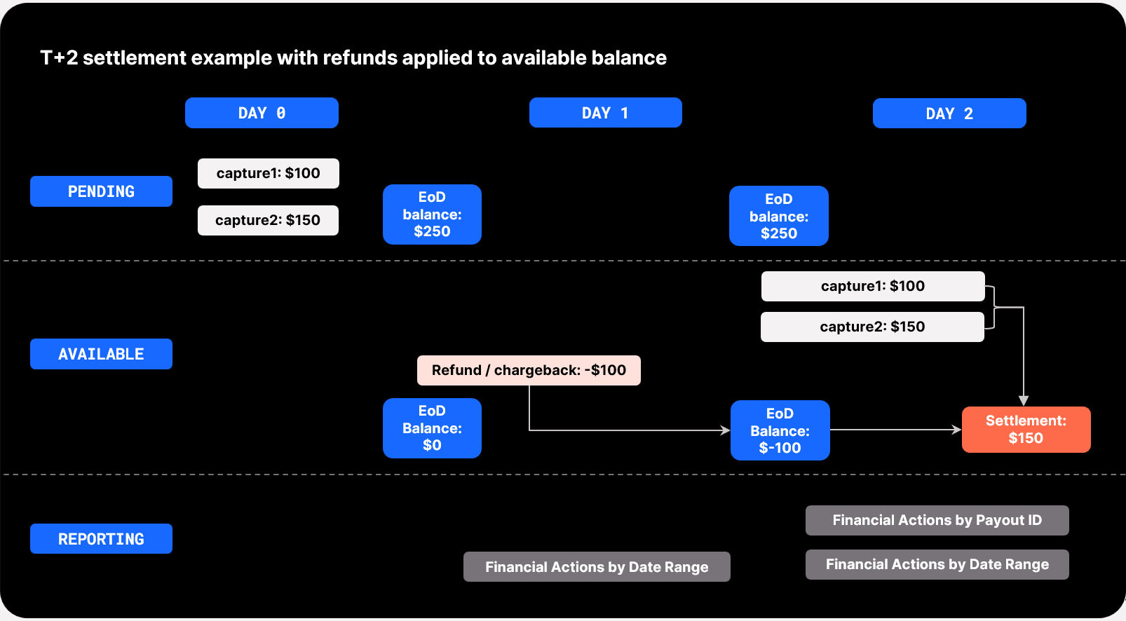 Refunds and chargebacks balance changes.png
